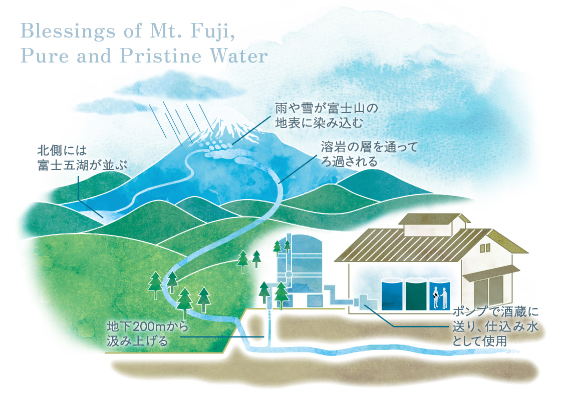 富士山湧水汲み上げのイメージ